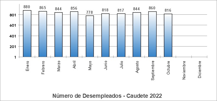 desempleados octubre22 caudete digital