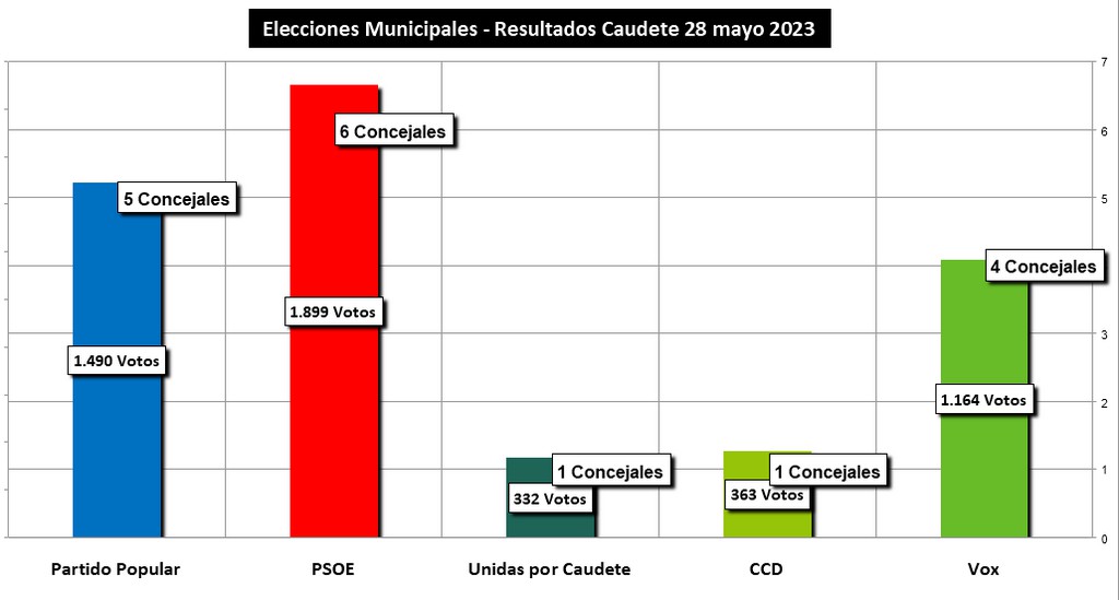 resultados 28M 2023 caudete digital