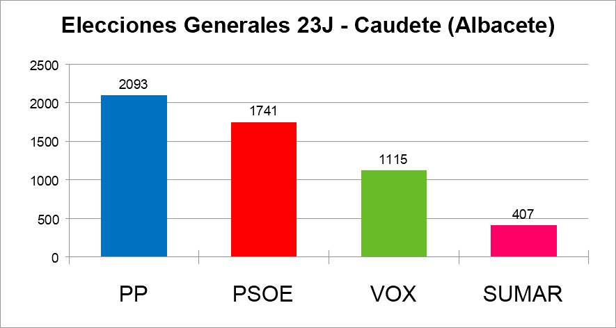 elecciones generales 23 local 9 caudete digital