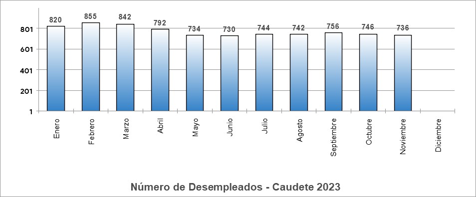 desempleados 11 2023 caudete digital