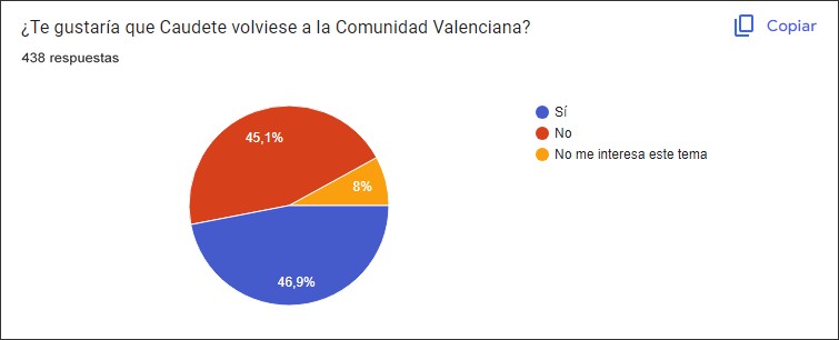 encuesta valencia caudete digital