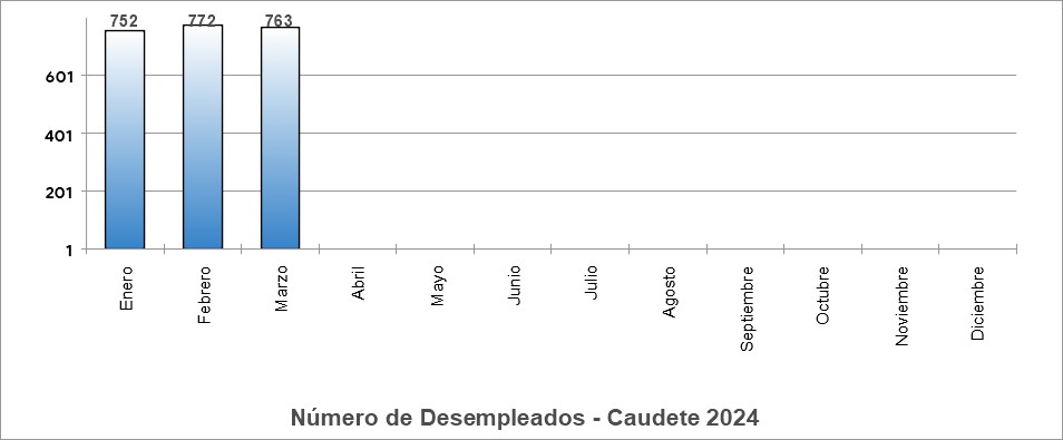 parados 2024 caudete digital