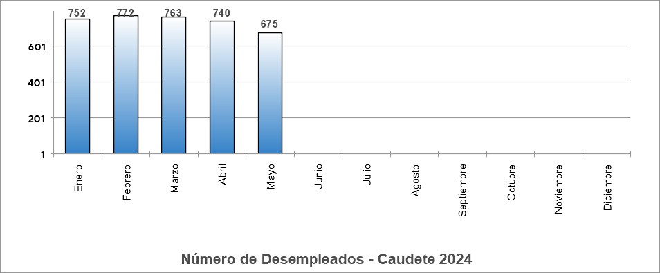 desempleados mayo 2024 caudete digital