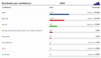 El Partido Popular de Caudete insiste en la veracidad de sus datos respecto a las Elecciones Europeas