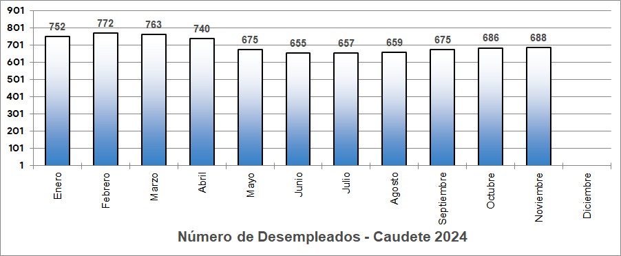 desempleados 2024 caudete digital