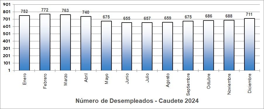 desempleados 2024 caudete digital