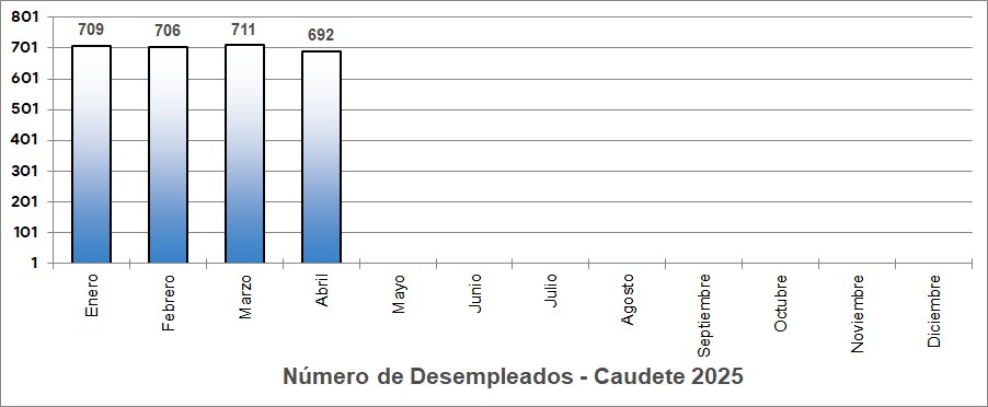 desempleo 2025 caudete digital