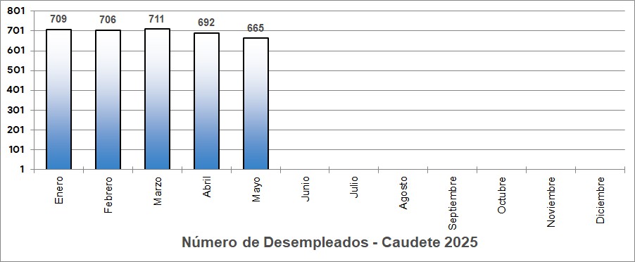 desempleados 2025 caudete digital