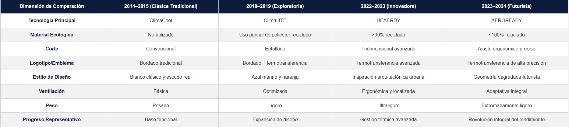 royal craft del real madrid estandares y evolucion de las camisetas de entrenamiento 02