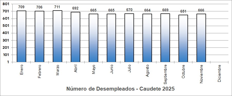 parados 2025 caudete digital