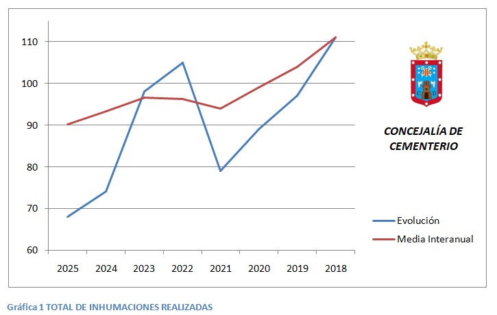 2025 inhumaciones realizadas