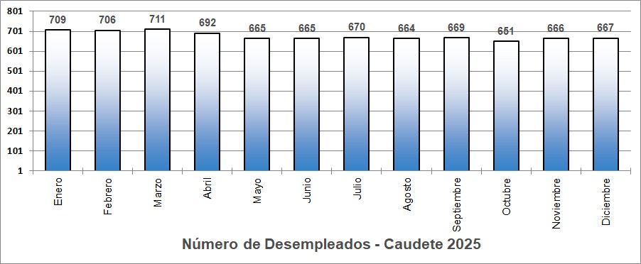 parados 2025 caudete digital