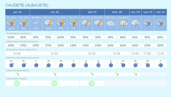 tiempo 05 11 marzo 2026 caudete digital