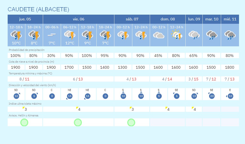 tiempo 05 11 marzo 2026 caudete digital