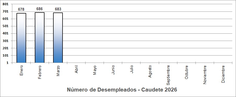 desempleados 2026 caudete digital