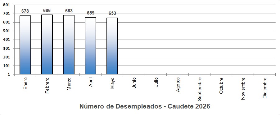 desempleados 2026 caudete digital