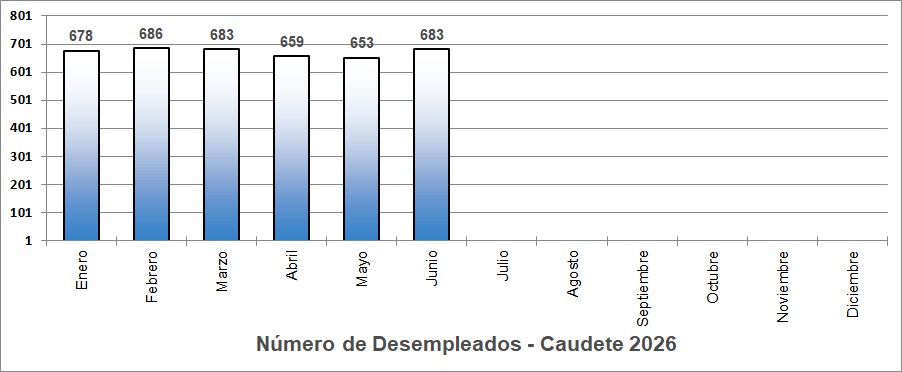 desempleados junio 2026 caudete digital