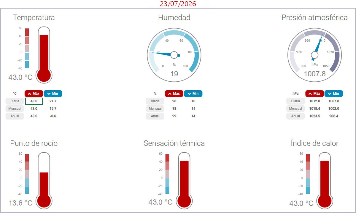temperatura 23072026 caudete digital