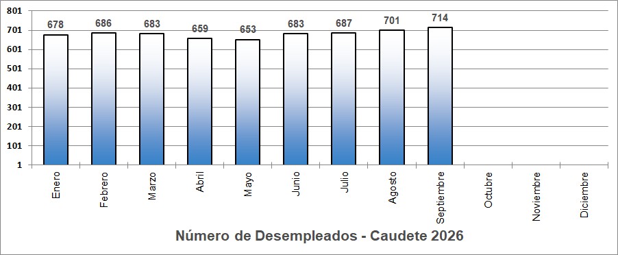 desempleados 2026 caudete digital