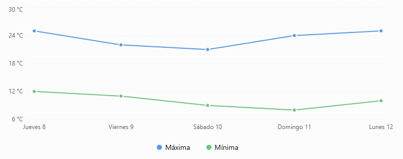 temperaturas